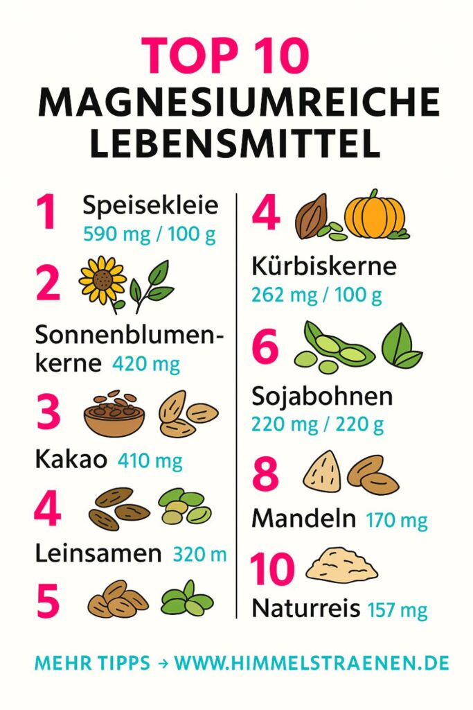 Infografik: Top 10 magnesiumreiche Lebensmittel mit Angaben zu Magnesiumgehalt pro 100 g – u. a. Speisekleie, Sonnenblumenkerne, Kakao, Leinsamen, Cashewnüsse, Kürbiskerne, Sojabohnen, Buchweizen, Mandeln und Naturreis.