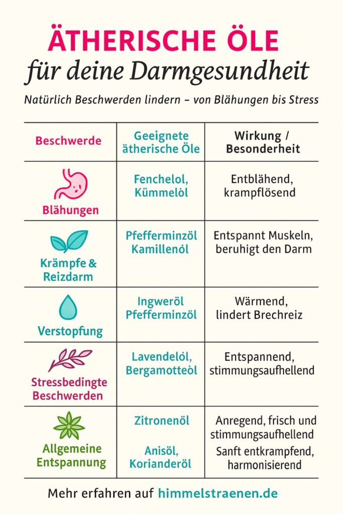 nfografik: Ätherische Öle für die Darmgesundheit – Übersicht, welche Öle bei Blähungen, Krämpfen, Verstopfung, Stressbeschwerden und für Entspannung helfen.